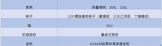 凸輪轉子泵主要組成部件以及材質 凸輪轉子泵主要組成部件以及材質