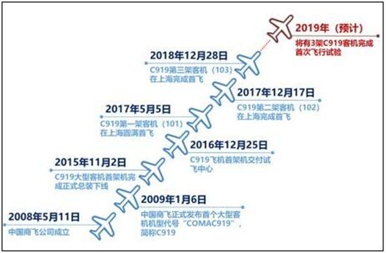 中國C919飛機重要節點 中國C919飛機重要節點