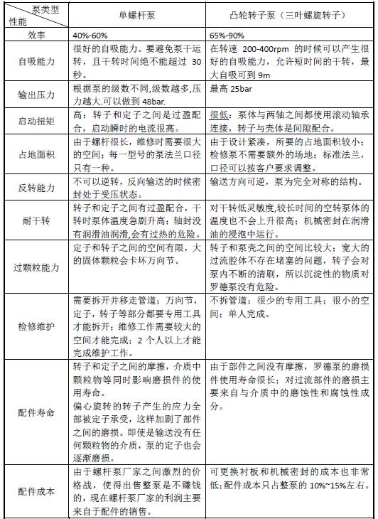 凸輪泵與螺桿泵的比較 凸輪泵與螺桿泵的比較