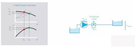 調節閥控制泵的流量